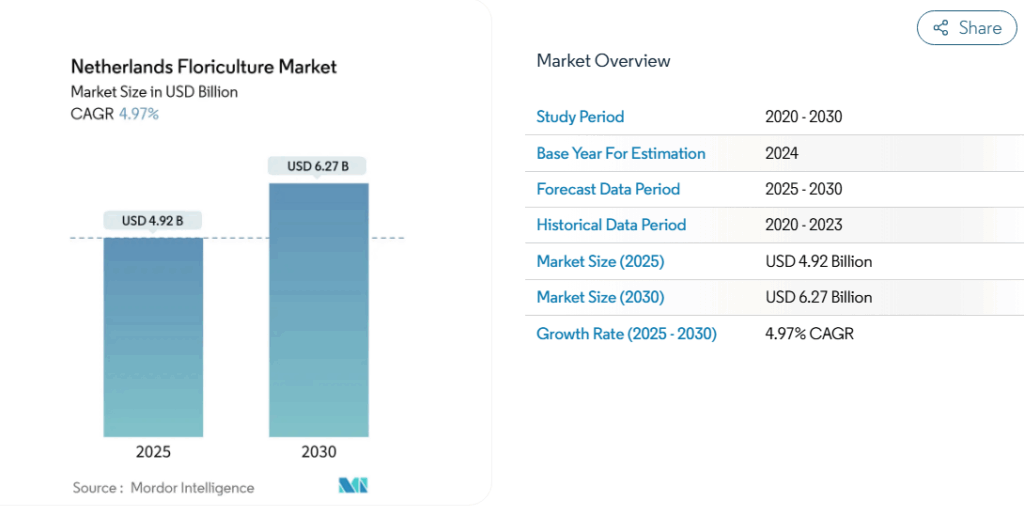 Historic statistics about the Netherlands flower market