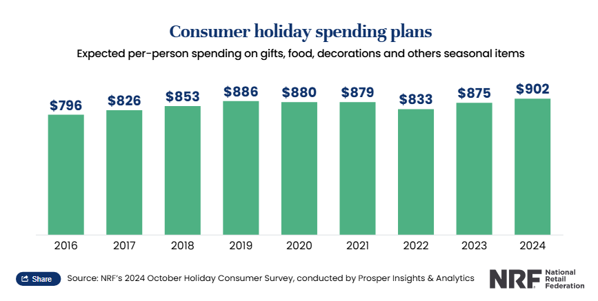 Historic statistics about Christmas-season retail spending