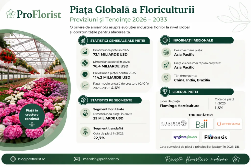 Cut flowers and floriculture supply-chain activity